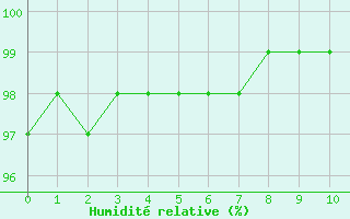 Courbe de l'humidit relative pour Niederbronn-Nord (67)