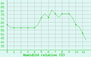 Courbe de l'humidit relative pour Ablitas