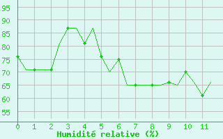 Courbe de l'humidit relative pour Trollhattan Private