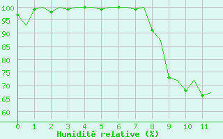 Courbe de l'humidit relative pour Vitoria