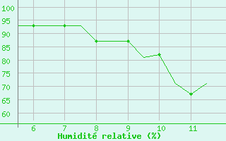 Courbe de l'humidit relative pour Southampton / Weather Centre