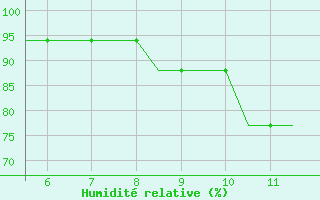 Courbe de l'humidit relative pour Southampton / Weather Centre