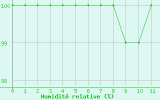 Courbe de l'humidit relative pour Mont-Aigoual (30)