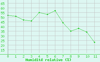 Courbe de l'humidit relative pour La Pinilla, estacin de esqu
