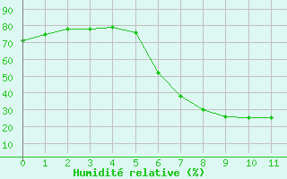 Courbe de l'humidit relative pour Lazaropole