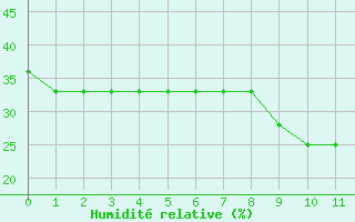 Courbe de l'humidit relative pour Trujillo