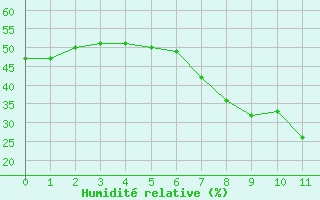 Courbe de l'humidit relative pour Castelln de la Plana, Almazora