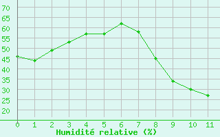 Courbe de l'humidit relative pour Cuenca