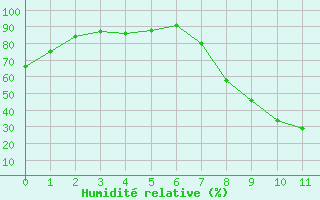 Courbe de l'humidit relative pour Andjar