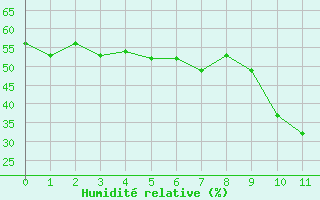 Courbe de l'humidité relative pour Arvieux (05)