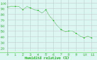 Courbe de l'humidit relative pour Adana / Incirlik
