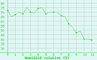 Courbe de l'humidit relative pour Sandane / Anda