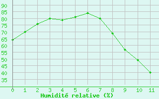 Courbe de l'humidité relative pour Aubenas - Lanas (07)