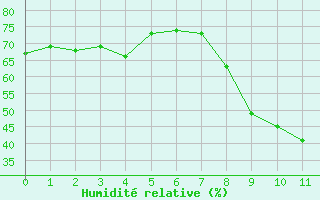 Courbe de l'humidité relative pour Perpignan (66)
