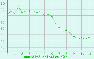 Courbe de l'humidit relative pour Murcia / San Javier