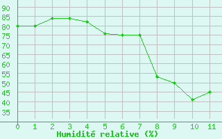 Courbe de l'humidit relative pour Luhanka Judinsalo