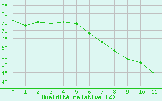 Courbe de l'humidit relative pour Andau