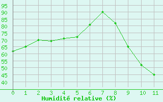 Courbe de l'humidit relative pour Saint-Martin-de-Londres (34)
