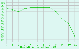 Courbe de l'humidit relative pour Calacuccia (2B)