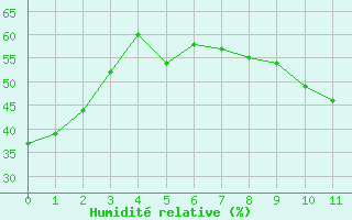 Courbe de l'humidité relative pour Cap Béar (66)