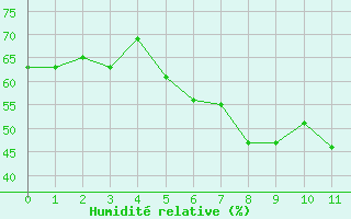 Courbe de l'humidité relative pour Stoetten