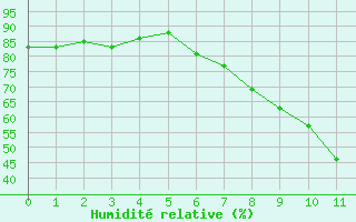 Courbe de l'humidité relative pour Roldalsfjellet