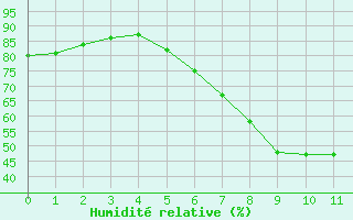 Courbe de l'humidit relative pour Klagenfurt