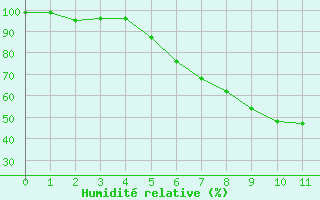 Courbe de l'humidit relative pour Virrat Aijanneva