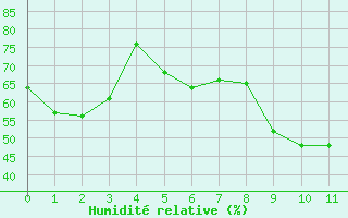 Courbe de l'humidité relative pour Brugg-Wildegg