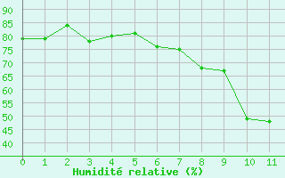 Courbe de l'humidit relative pour Wdenswil