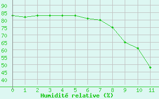 Courbe de l'humidit relative pour Barcelonnette - Andr Honnorat (04)