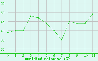 Courbe de l'humidité relative pour Naluns / Schlivera