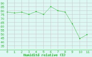 Courbe de l'humidit relative pour Montdardier (30)