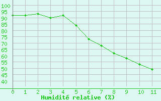 Courbe de l'humidit relative pour Latnivaara