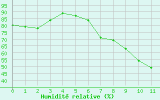 Courbe de l'humidité relative pour Bâle / Mulhouse (68)