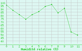 Courbe de l'humidité relative pour Col des Rochilles - Nivose (73)