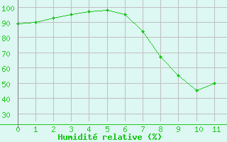 Courbe de l'humidit relative pour Zumarraga-Urzabaleta