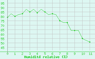 Courbe de l'humidit relative pour Murcia / San Javier