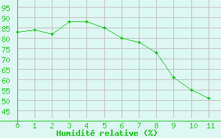Courbe de l'humidit relative pour Soria (Esp)