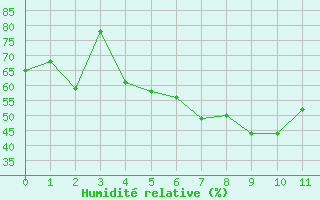 Courbe de l'humidit relative pour Enna