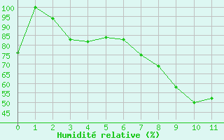 Courbe de l'humidité relative pour Adelboden