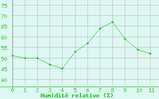 Courbe de l'humidité relative pour Montpellier (34)
