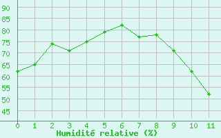 Courbe de l'humidit relative pour Puymeras (84)