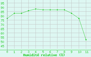 Courbe de l'humidit relative pour Pontecorvo (It)