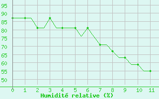 Courbe de l'humidit relative pour Dortmund / Wickede