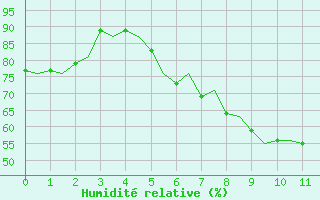 Courbe de l'humidit relative pour Tirstrup