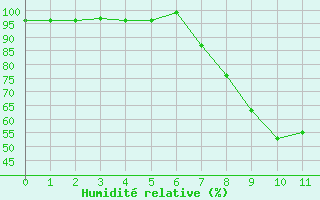 Courbe de l'humidit relative pour Tortosa