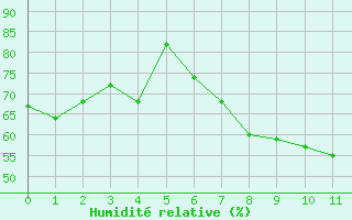 Courbe de l'humidit relative pour Weinbiet