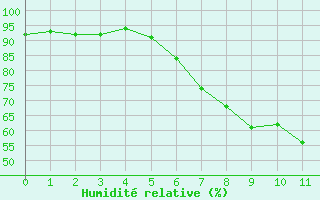 Courbe de l'humidit relative pour Bad Aussee