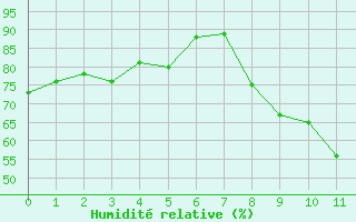 Courbe de l'humidit relative pour Valensole (04)